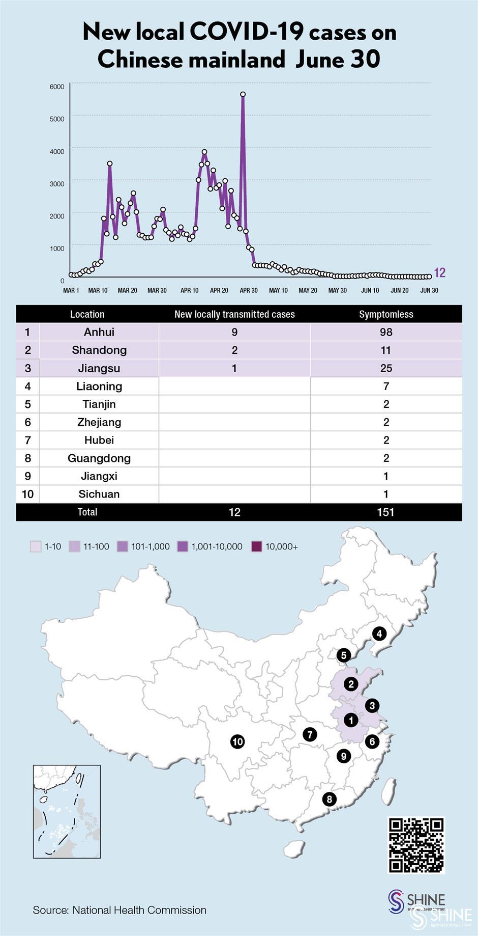 chinese mainland reports 12 new local confirmed covid-19 cases