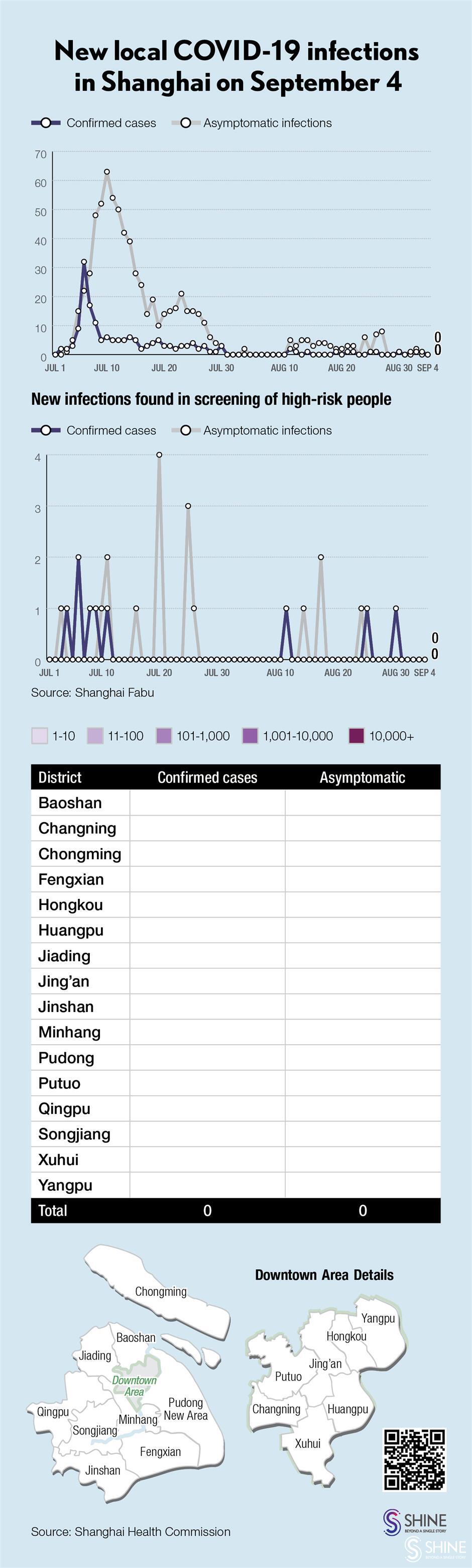 covid-19 in shanghai: no new local infections, 13 imported patients