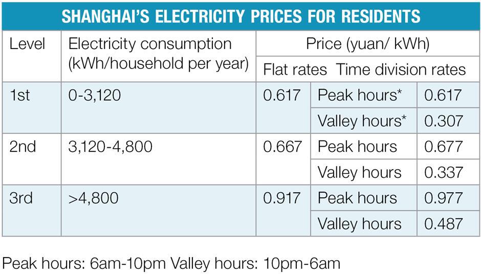 rumors on shanghai electricity price hike denied