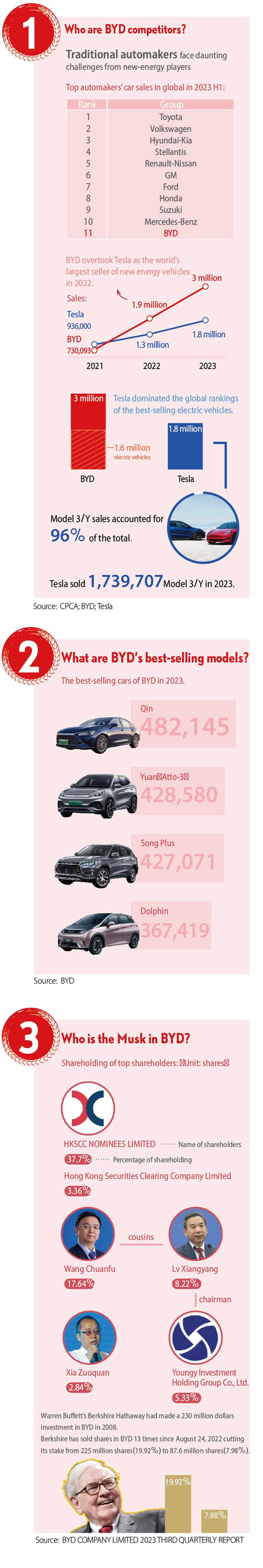 byd surpasses tesla in sales: unveiling 3 key facts behind its success