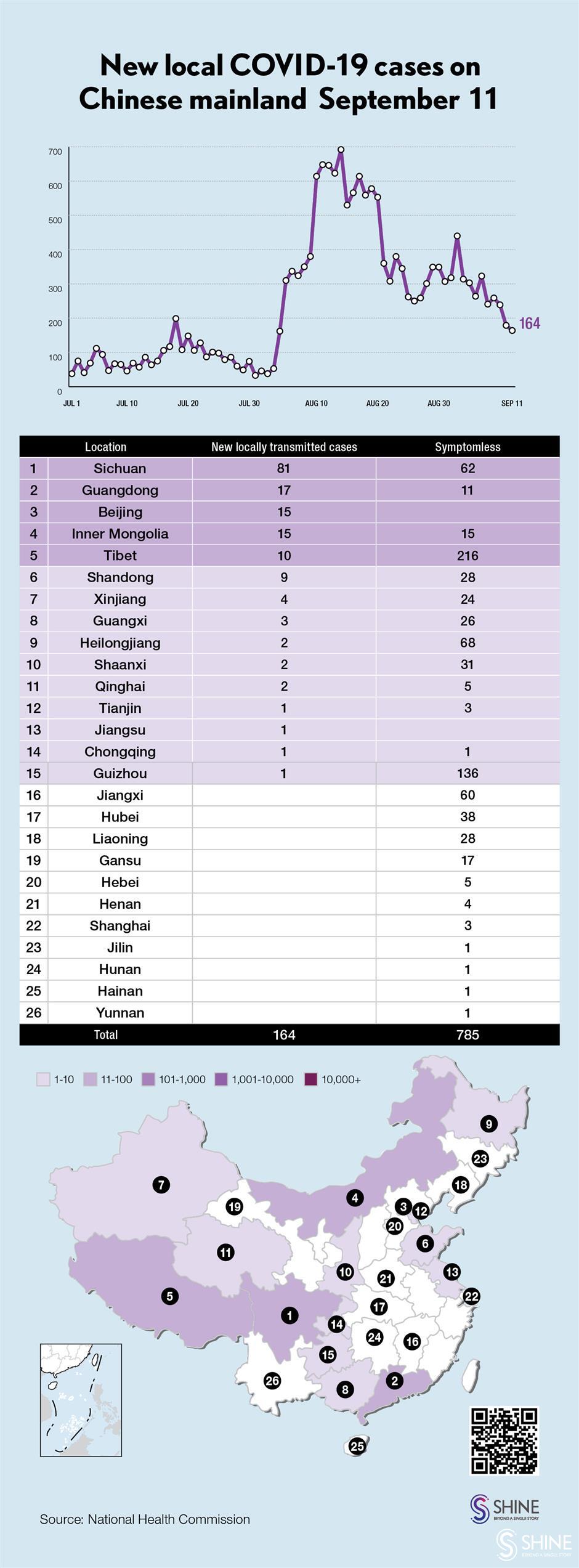 chinese mainland reports 164 new local confirmed covid-19 cases