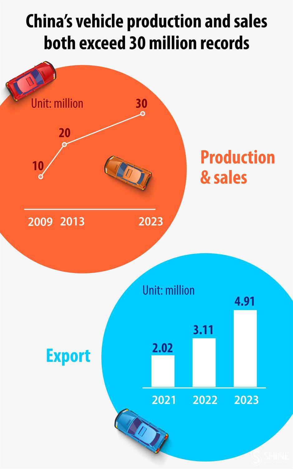 china's auto exports hit record high in 2023