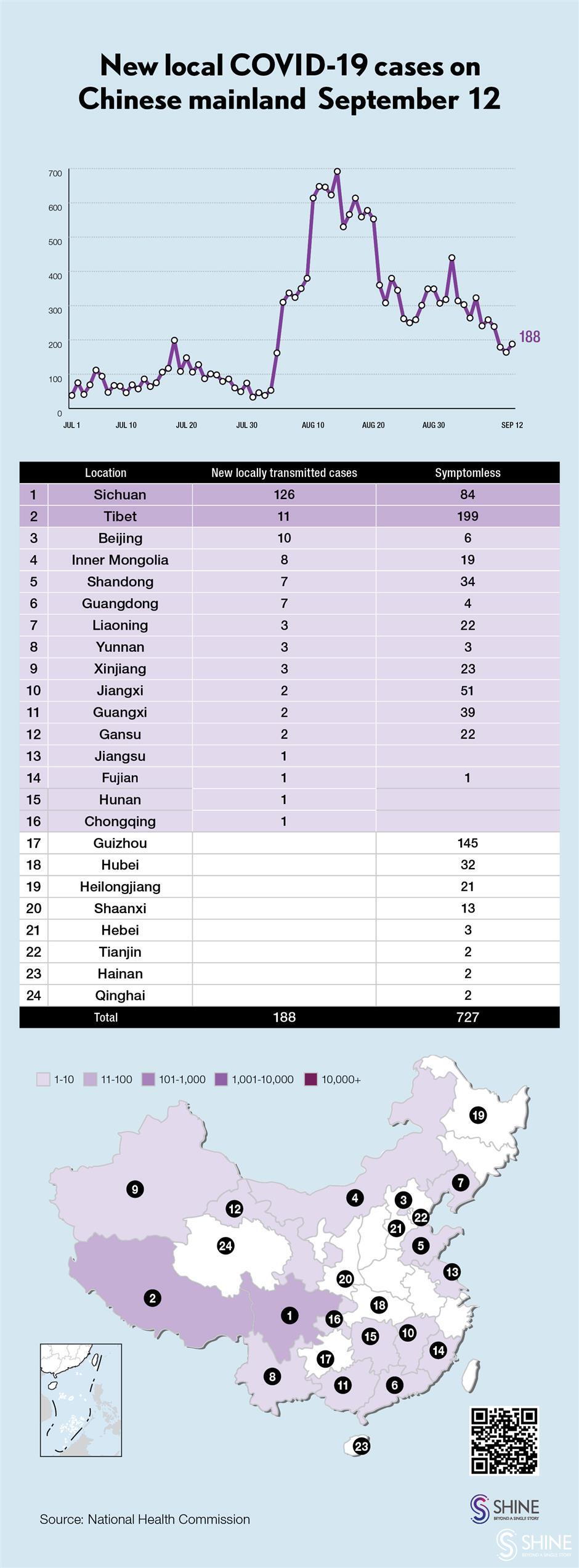 chinese mainland reports 188 new local confirmed covid-19 cases