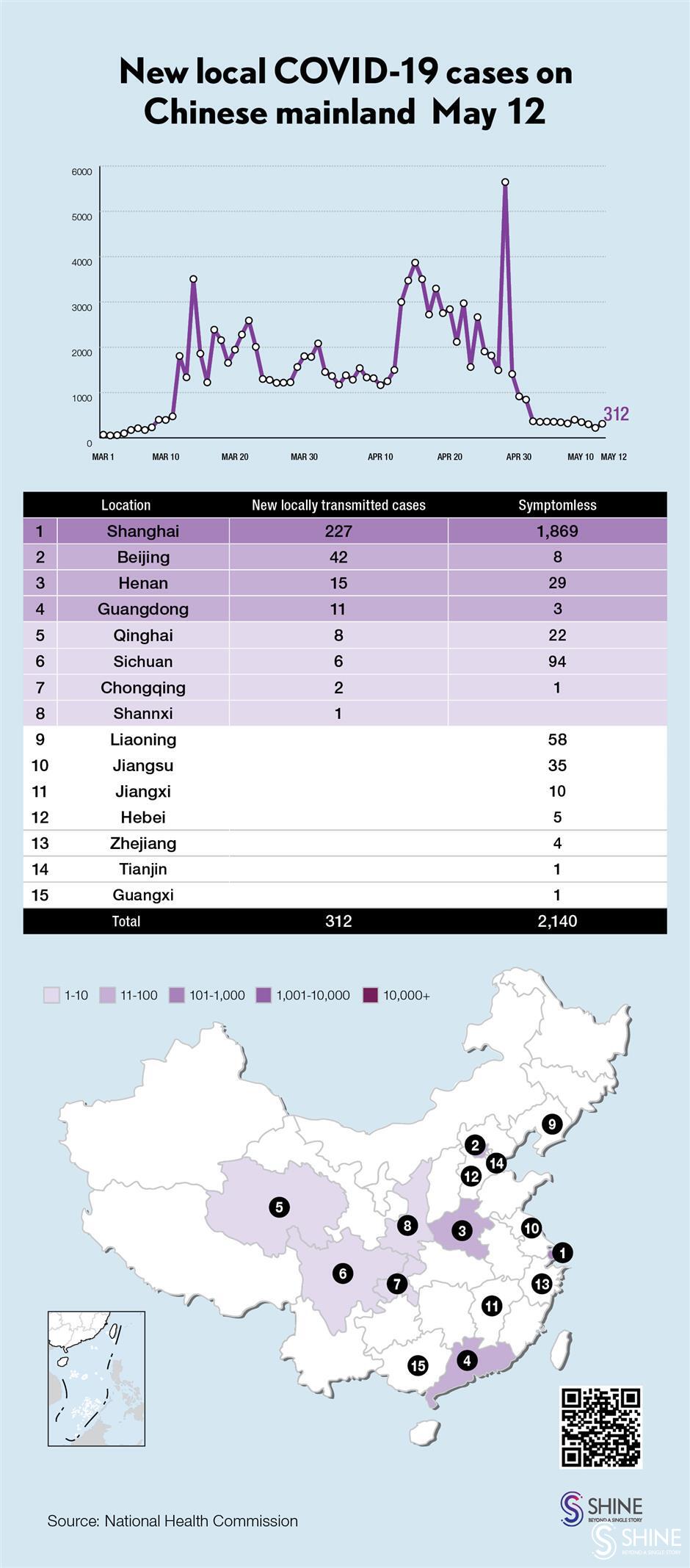 chinese mainland reports 312 new local covid-19 cases, 227 in shanghai