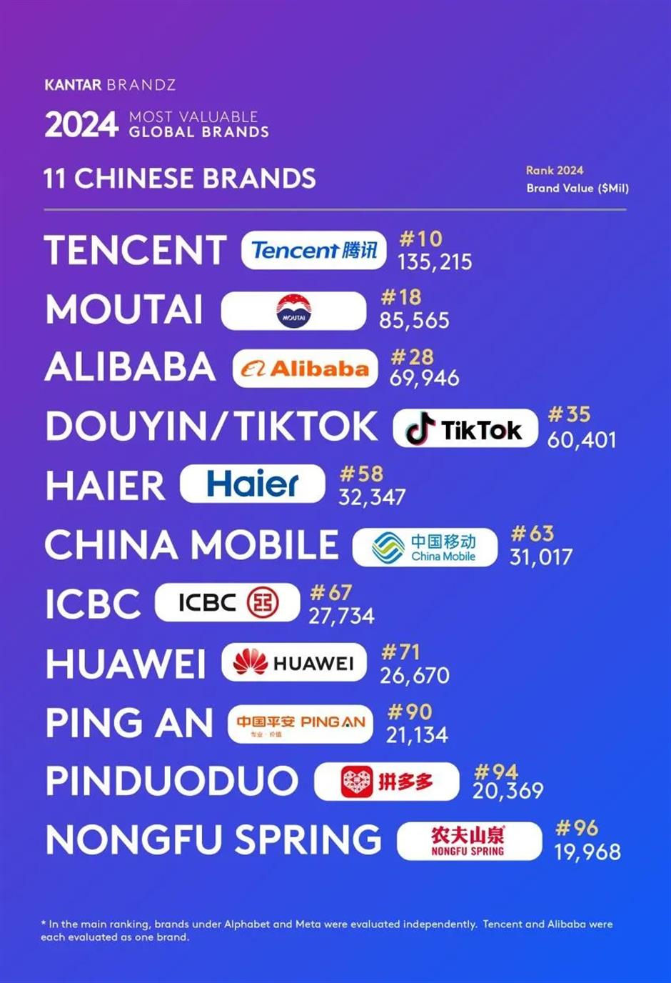 11 chinese firms in kantar's valuable global brands' list