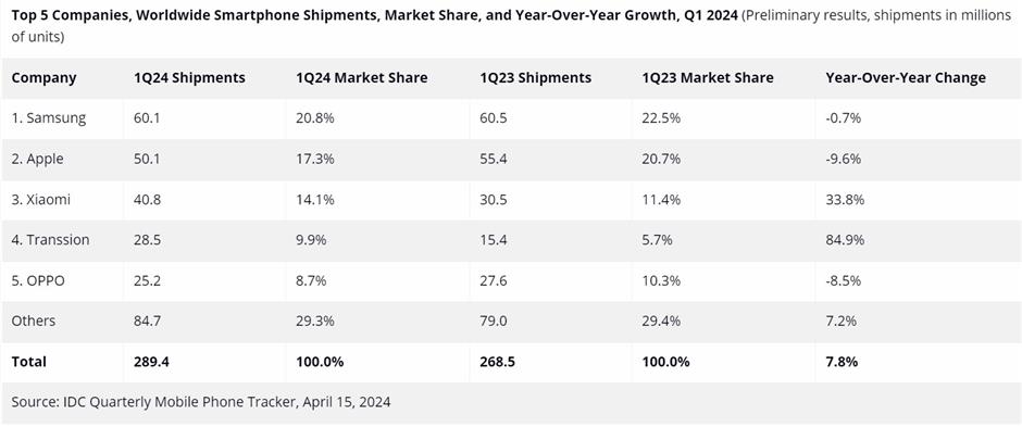 apple loses its crown while chinese brands gain ground