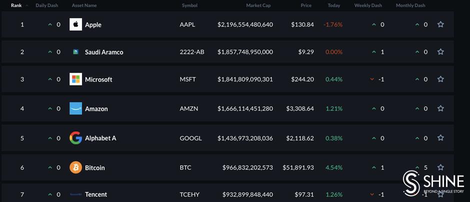 bitcoins market value skyrockets past us$50,000