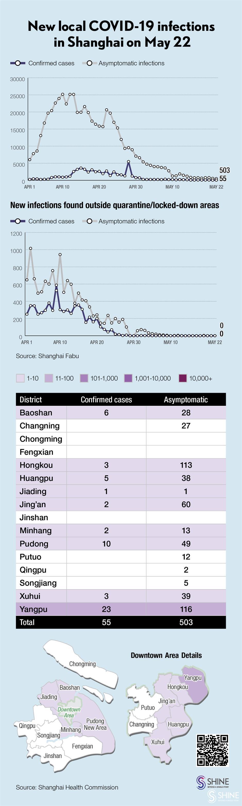 covid-19 in shanghai: 55 confirmed cases, 503 local asymptomatic infections