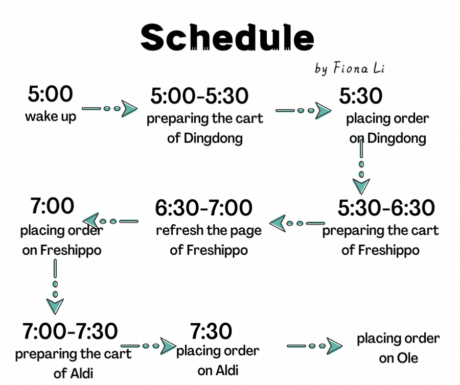 a guide to ordering fresh food online in shanghai during lockdown