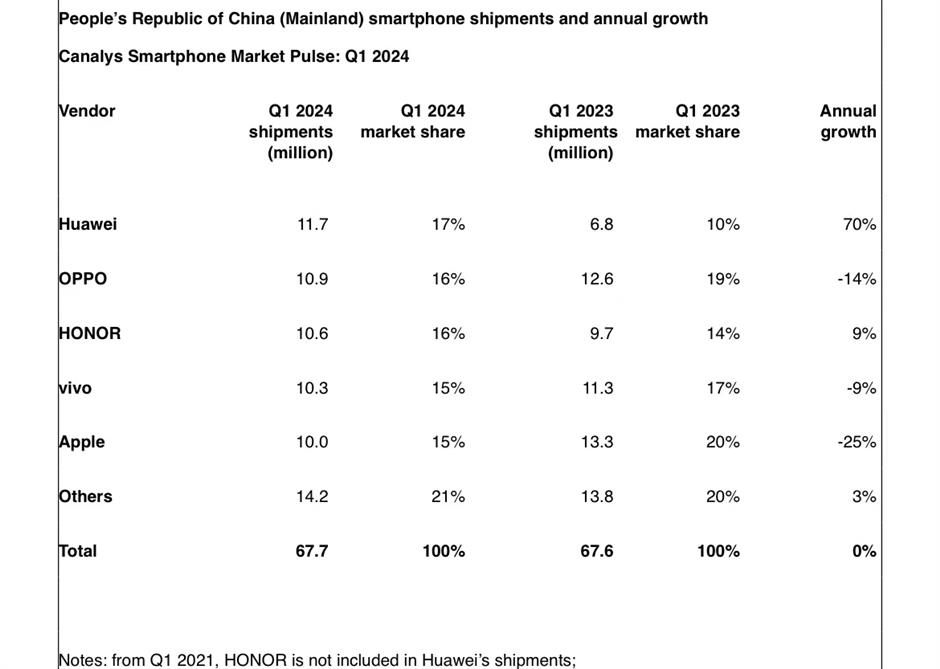 huawei reclaims lost ground in chinese market in q1