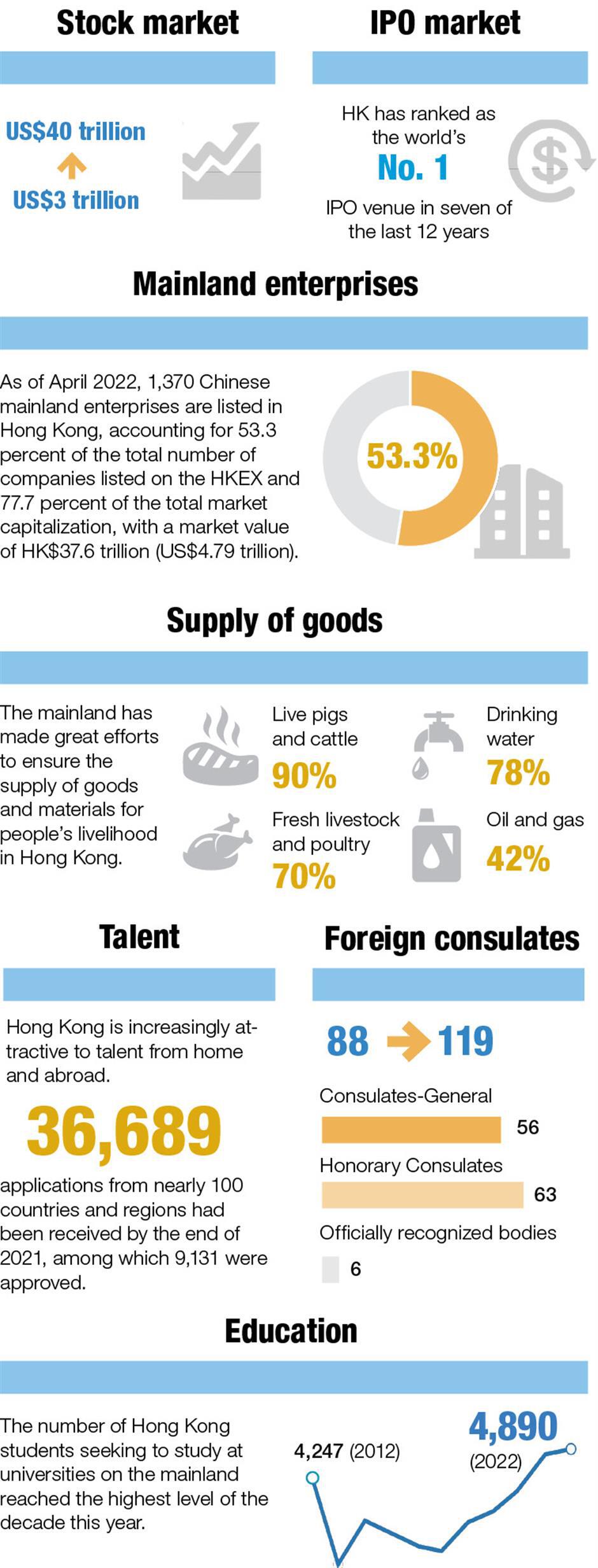 fast statistics: hong kong's development since its return to motherland