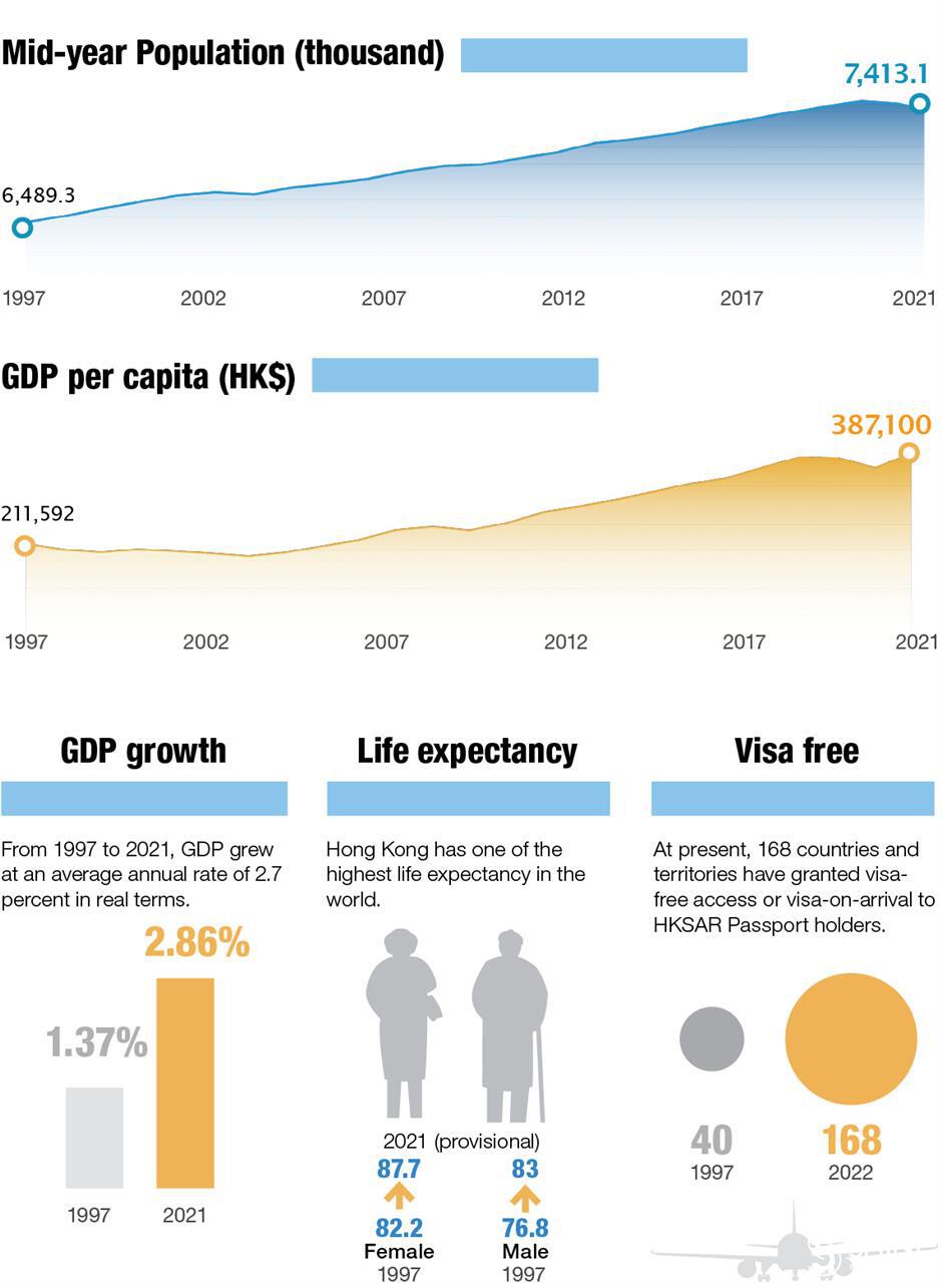 fast statistics: hong kong's development since its return to motherland