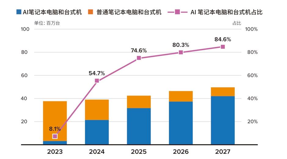 majority of new pcs to be ai pcs in 2024