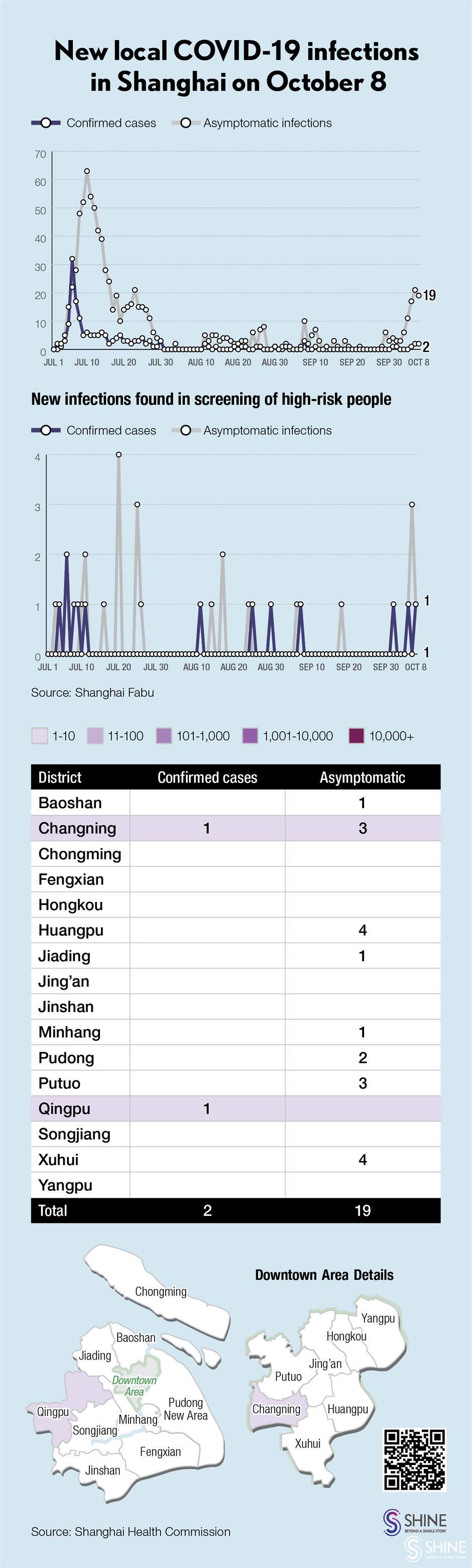 covid-19 in shanghai: 21 local infections, 20 imported patients