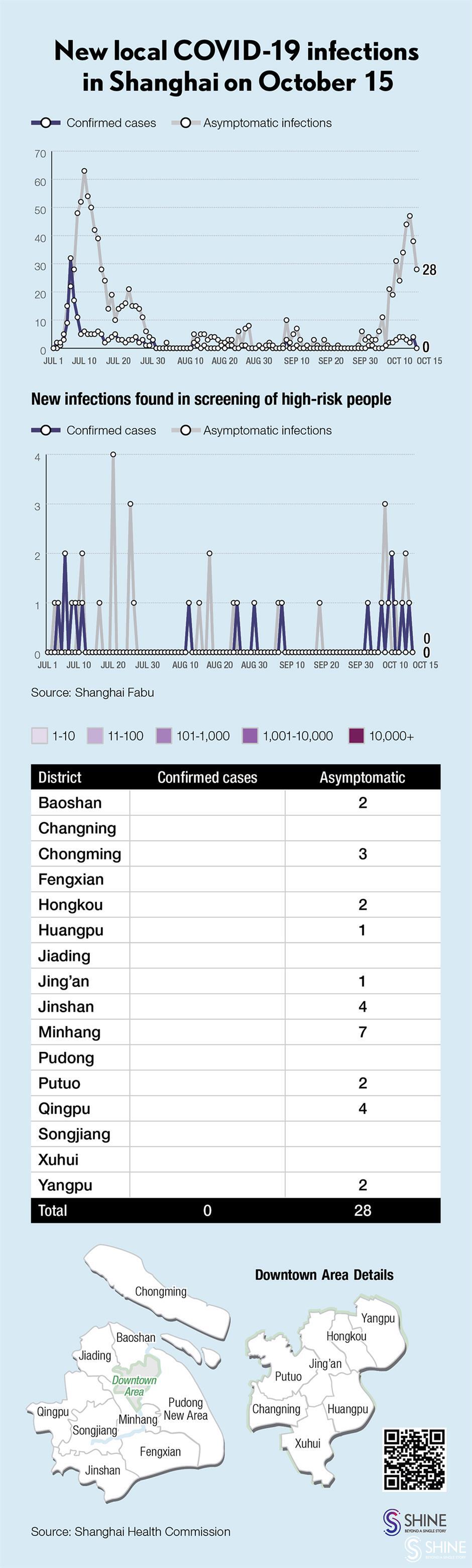 covid-19 in shanghai: 28 local infections, 19 imported patients