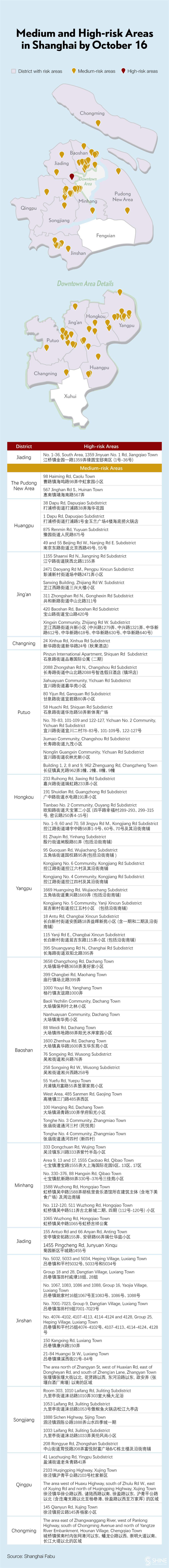 covid-19 in shanghai: 32 local infections, 38 imported patients