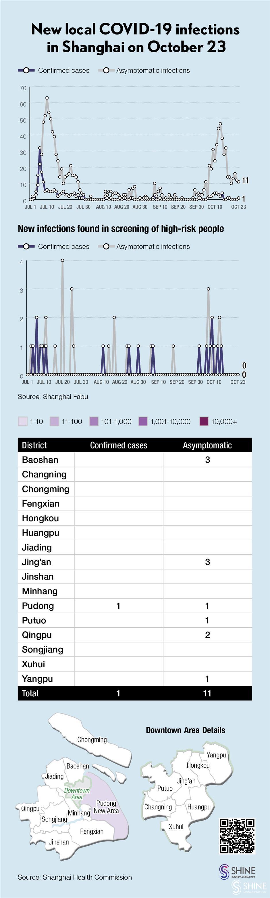 covid-19 in shanghai: 12 local infections, 24 imported patients