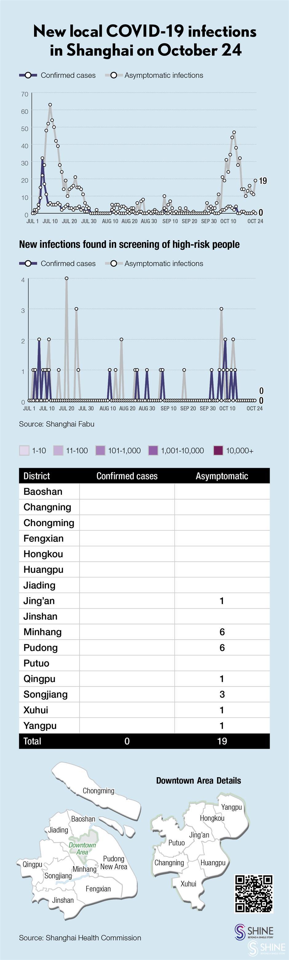 covid-19 in shanghai: 19 local infections, 22 imported patients