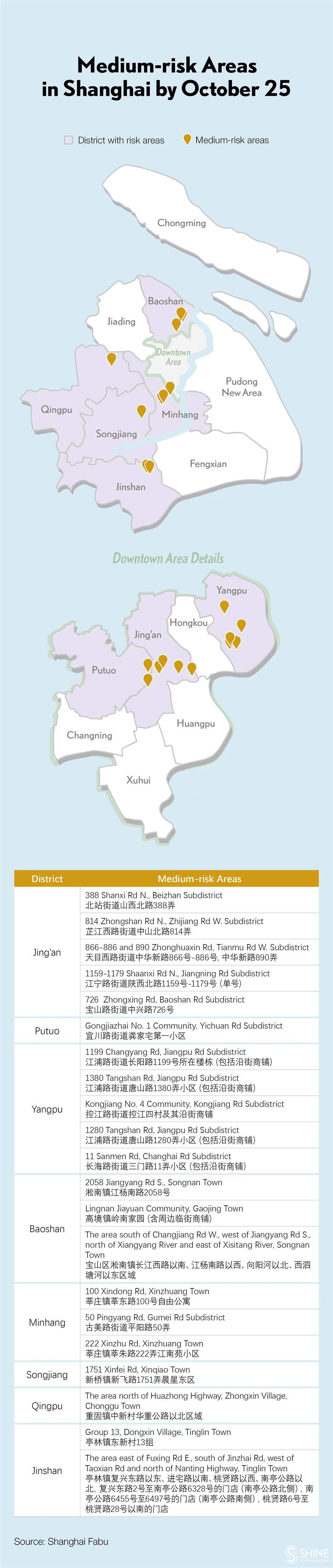 covid-19 in shanghai: 19 local infections, 36 imported patients